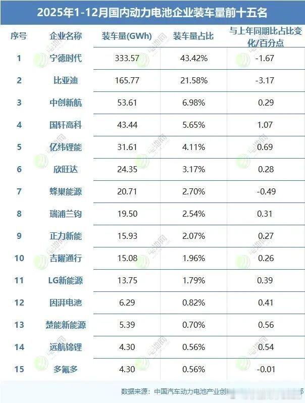 2025年1-12月国内动力电池企业装车量前十五名 
