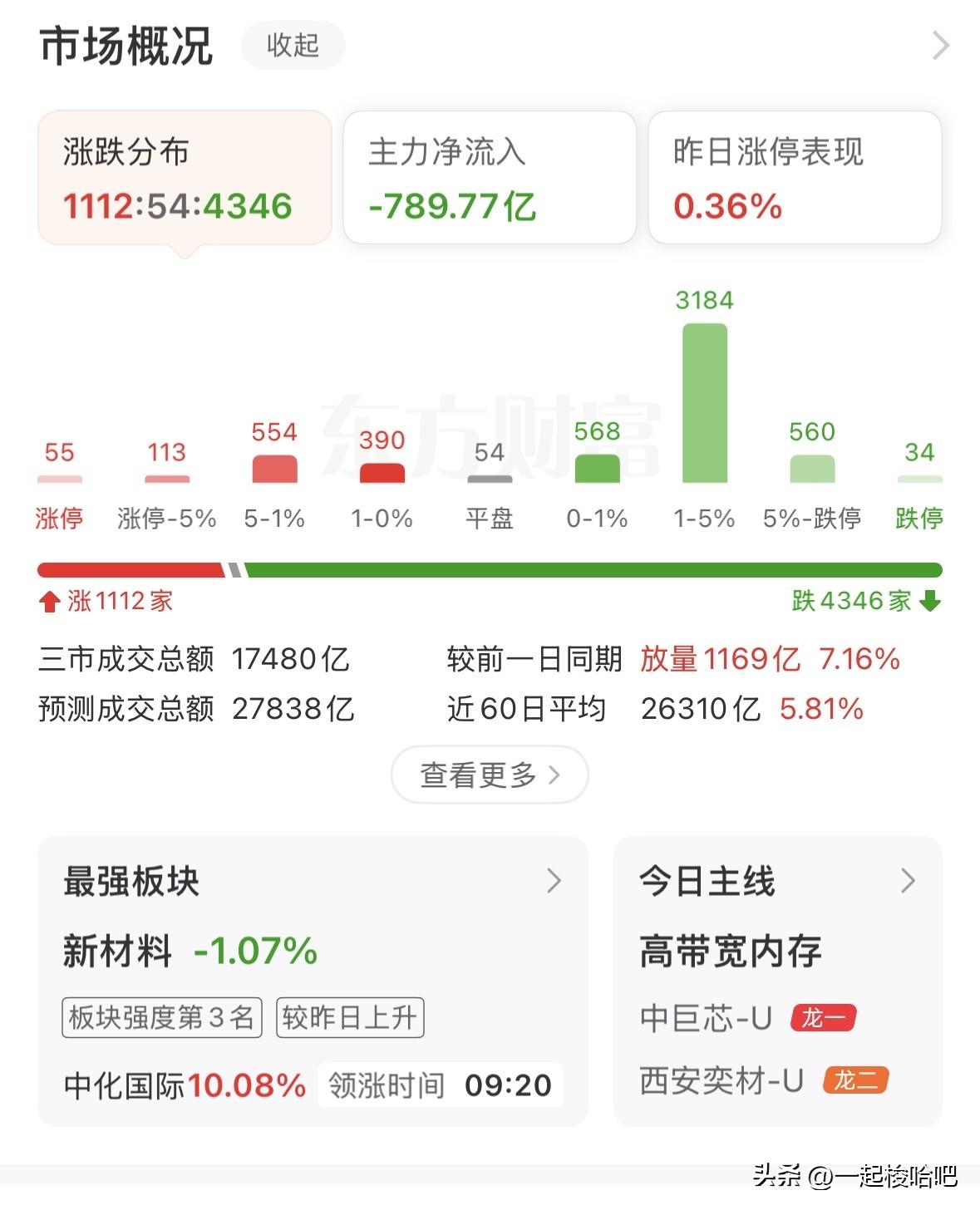 A股放量大跌，神秘资金爆买！应该重点关注哪些方向？接下来如何应对？
随着外围利空