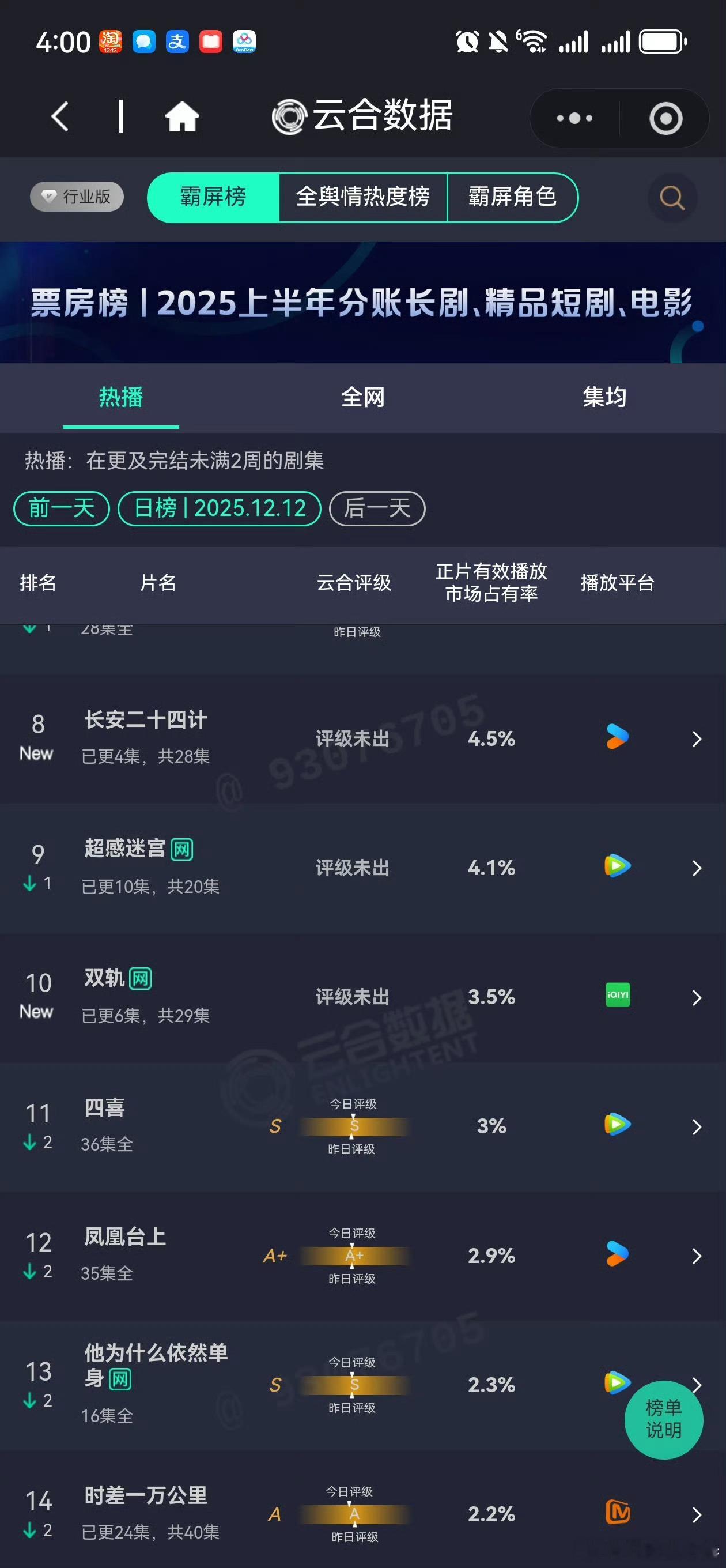昨日两部新剧云合数据长安二十四计4.5%双轨3.5% 