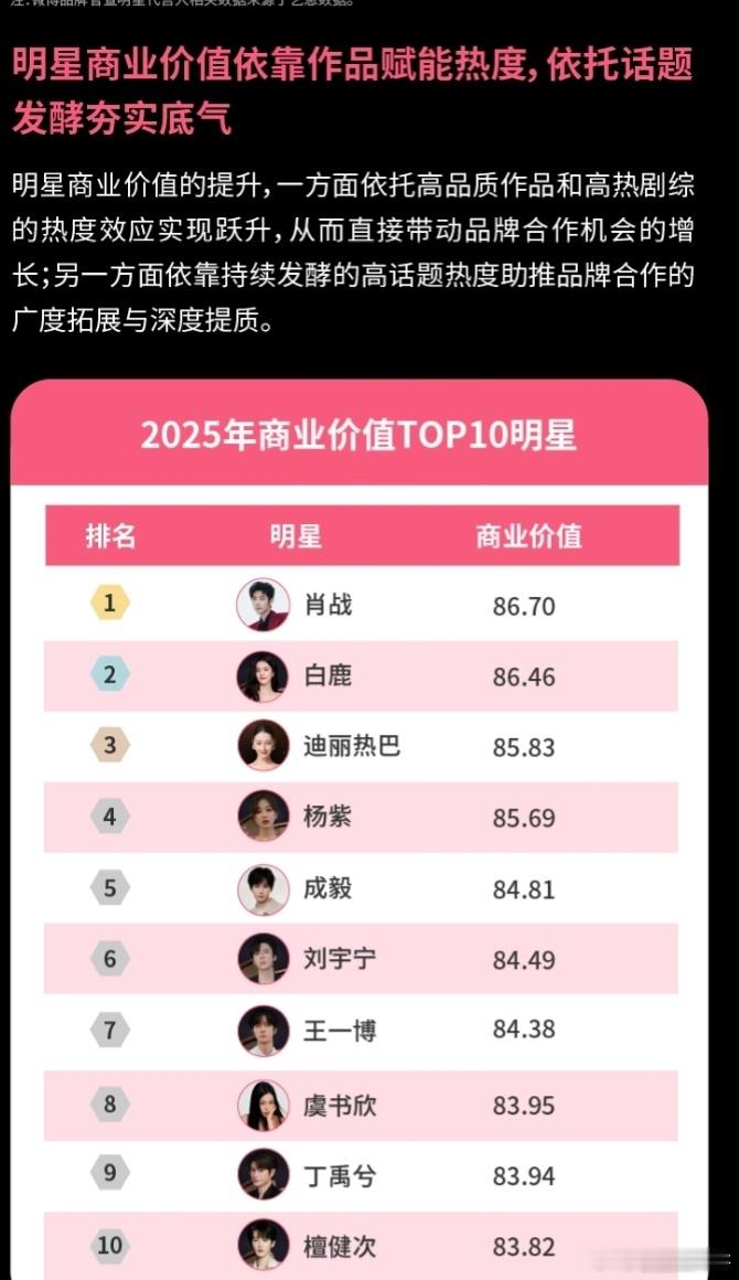 2025年商业价值top10的明星肖战、白鹿、迪丽热巴、杨紫、成毅、刘宇宁、王一