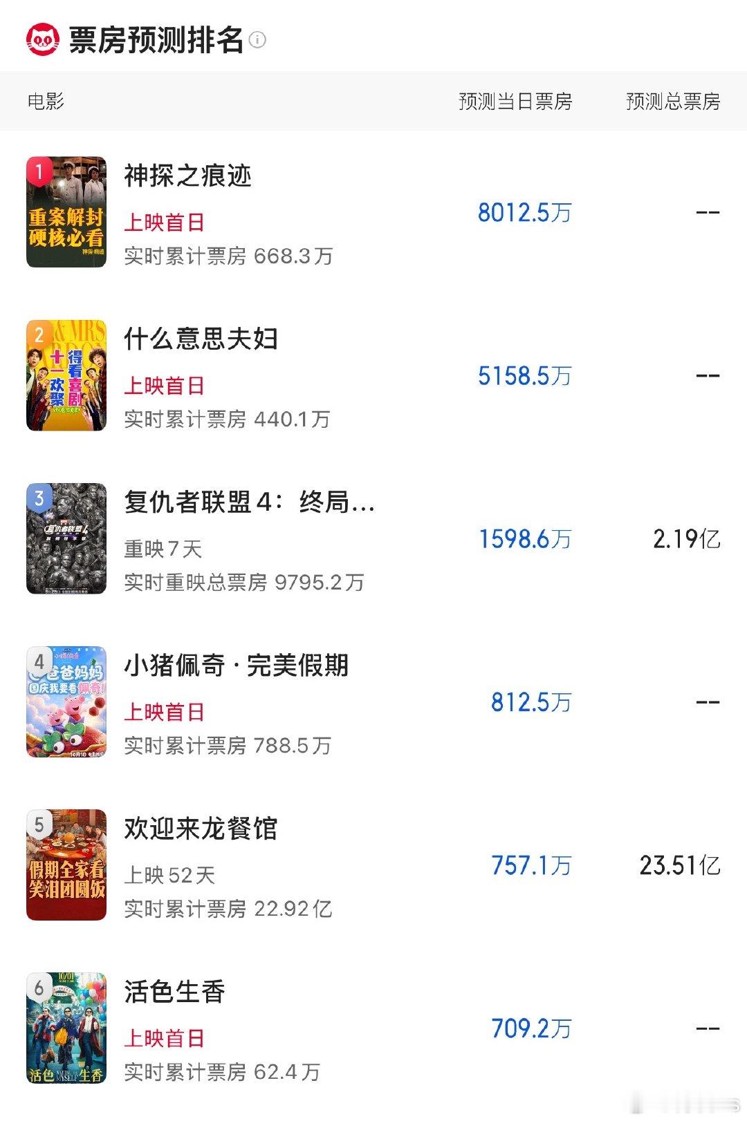 猫眼国庆档10.1当天预测总票房1.98亿《神探之痕迹》8012万《什么意思夫妇