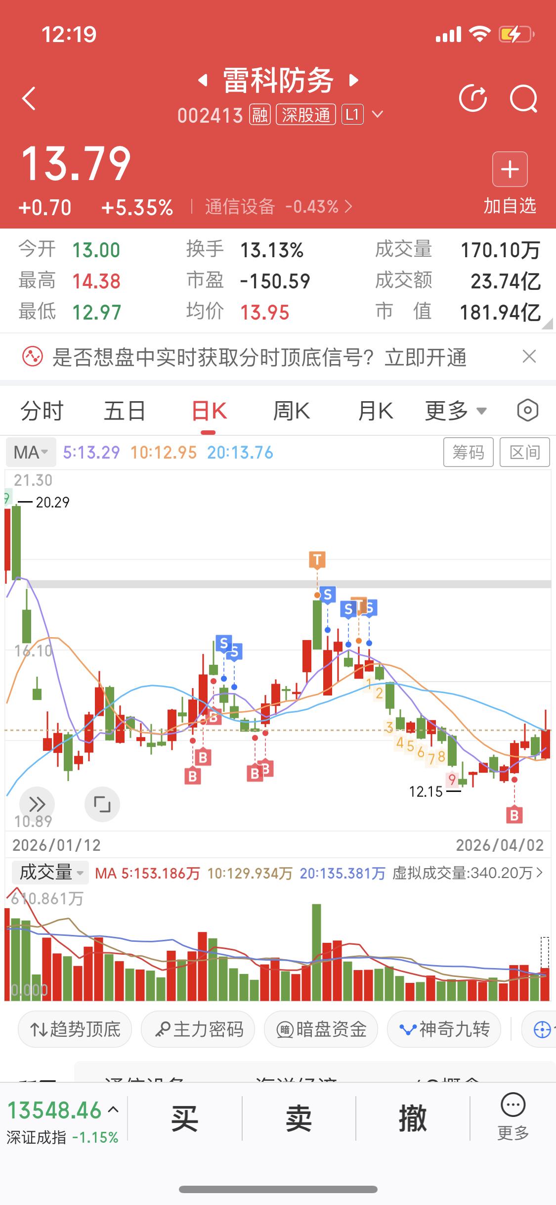 雷科防务这波涨停可太有看头了！今天直接封住涨停，收盘 16.36 元，成交额近 