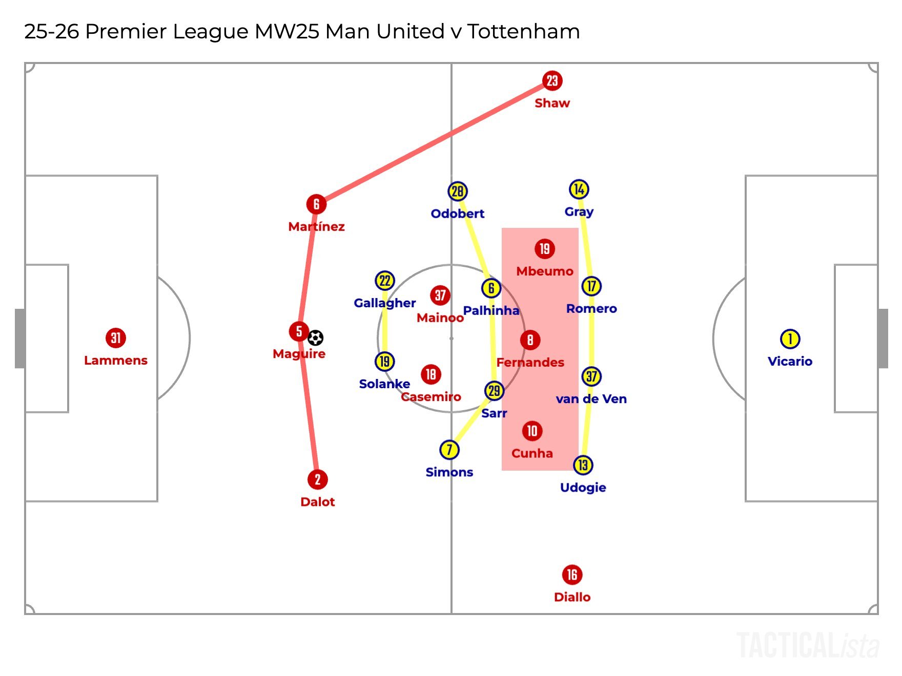 有球时，卡神的325。曼联足球俱乐部