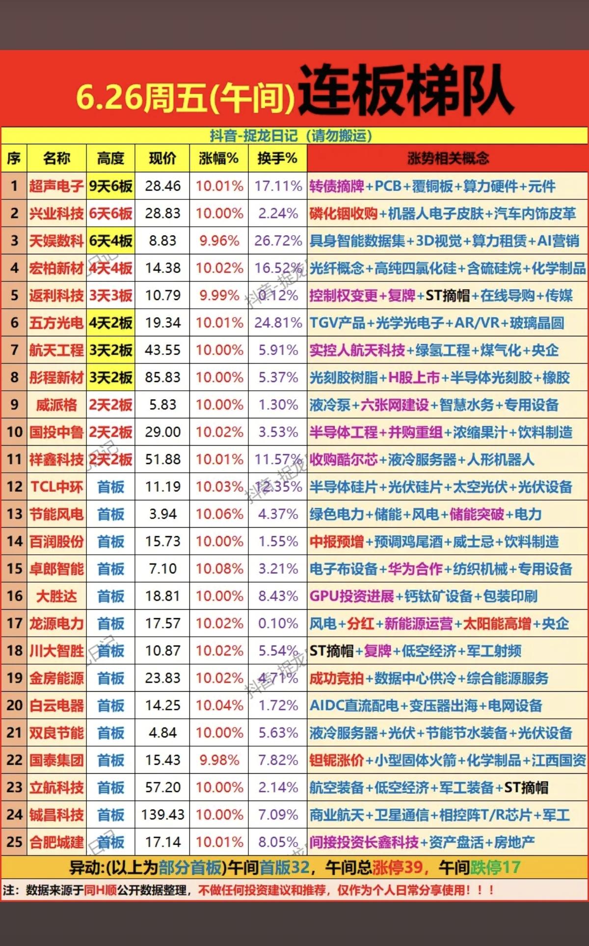 6.26周五  涨停板股票：题材+连板高度！

市场热点方向：电力电网、光刻胶树