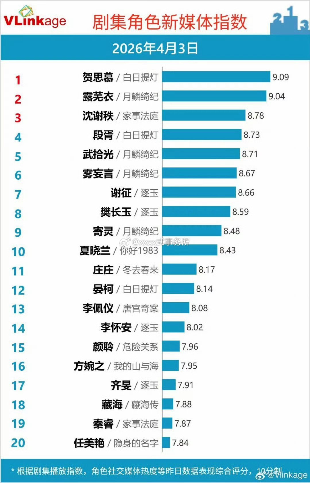 鞠婧祎露芜衣v榜破9了，月鳞绮纪里面的角色唯一破9的，扛剧流量花实至名归