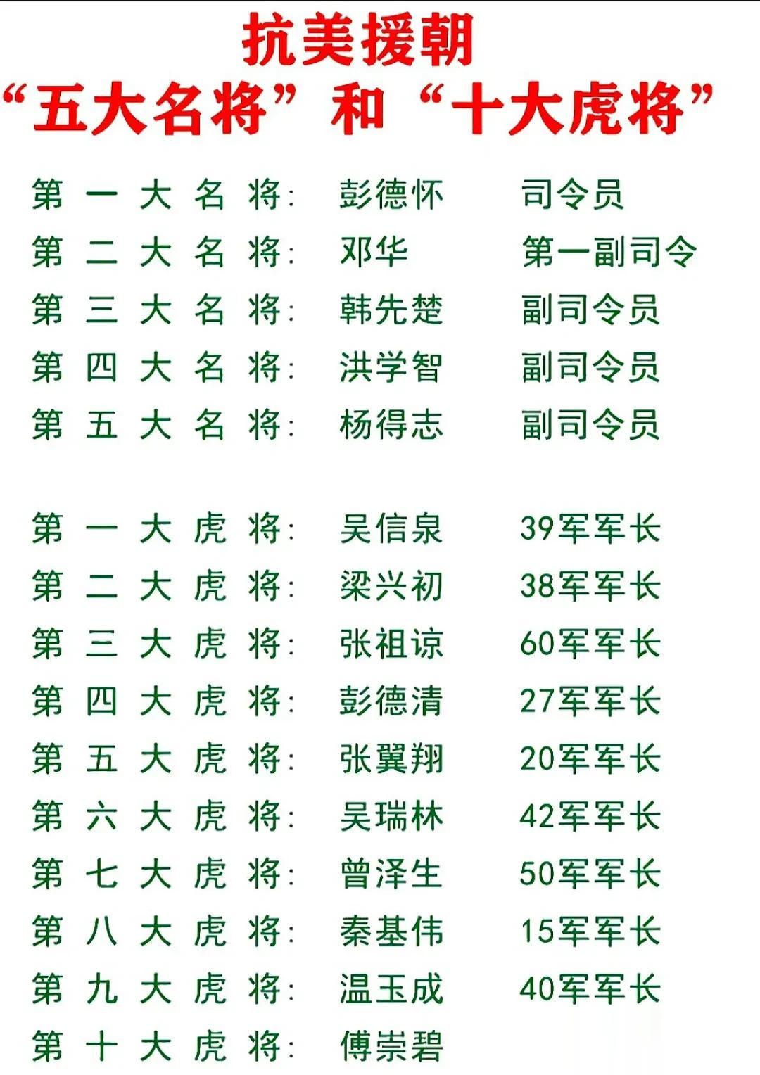 抗美援朝时的我军五大名将和十大虎将，你们都知道有谁吗？

彭德怀：横刀立马，为我