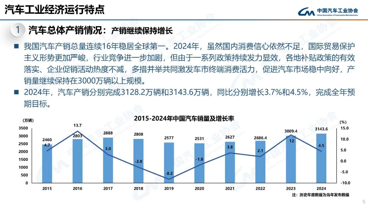 2024年我国汽车产销突破3100万辆  1月13日，中国汽车工业协会发布的数据