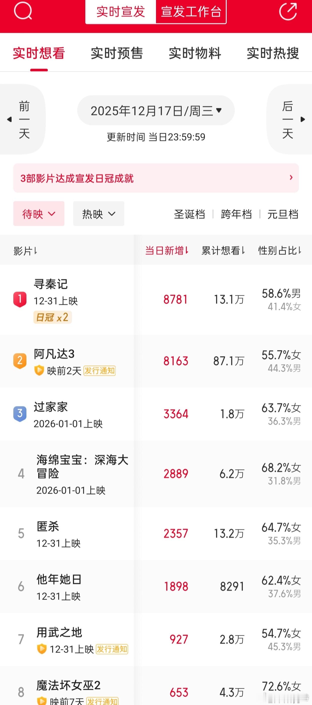 昨晚听听温特怎么说直播间提到《用武之地》为什么提早点映，此前每天新增想看指数同档