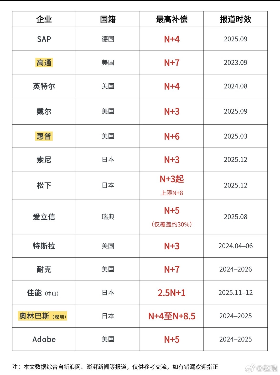 宝马员工争着离职挤崩系统 部分员工获得的离职补偿金额最高可达 65 万欧元（折合