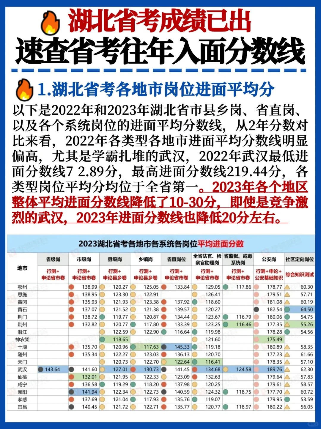 湖北省考进面分数线参考🔥提前看一眼