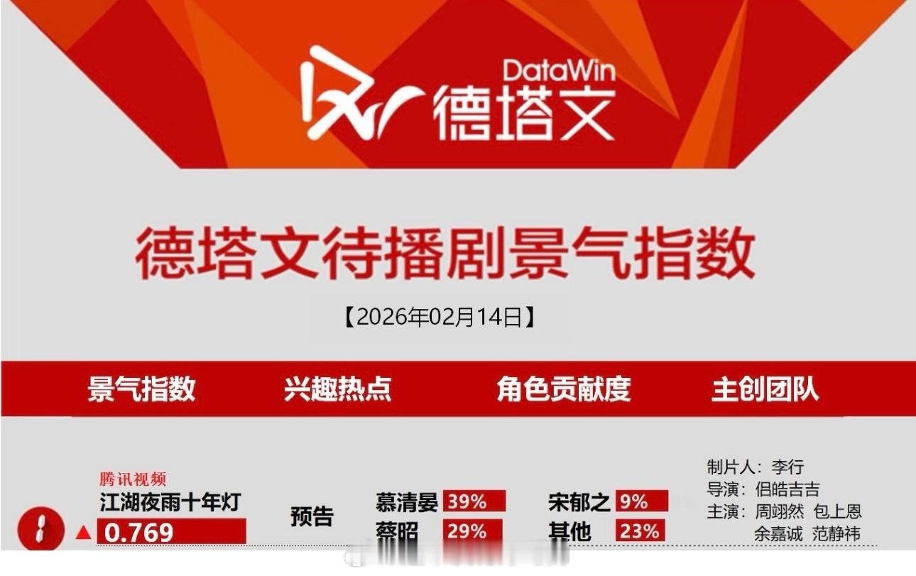 周翊然《江湖夜雨十年灯》今日德塔文登顶第一🎉 