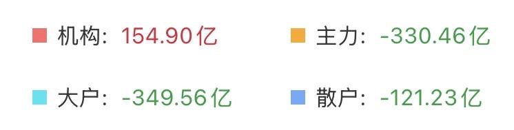 （4月15日下午）
主力正在酝酿新主线？一次冲高回落，跑了近800亿的资金，这很