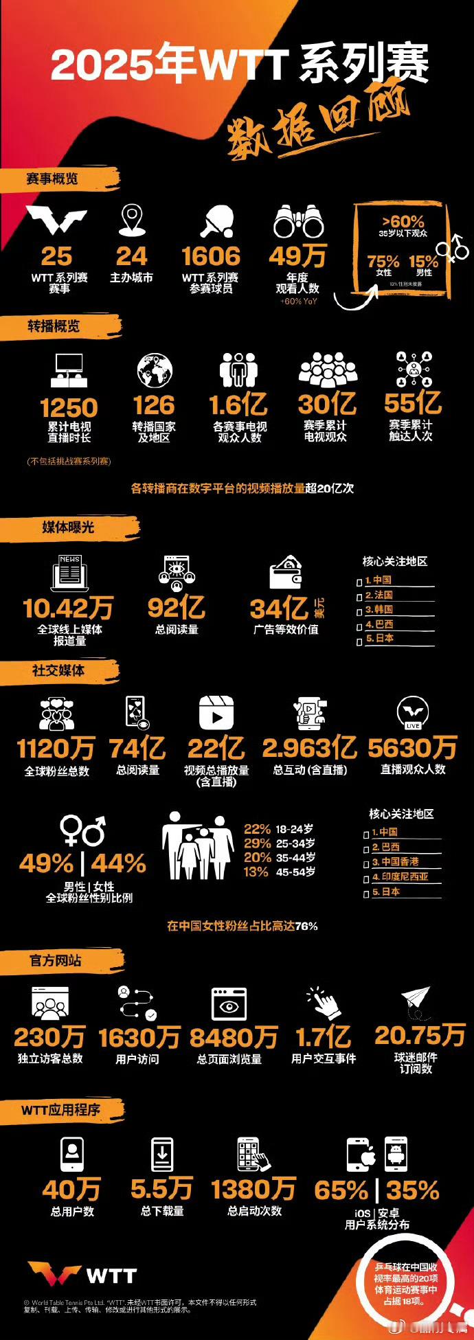 中国体育收视榜前20乒乓球占18席WTT上赛季累计电视观众30亿国球实力霸屏！W