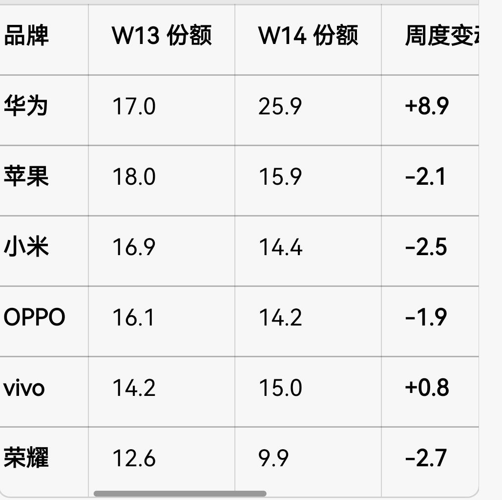 畅享90proMax果然厉害，发布第一周，助力华为市场份额突破25%。

W14