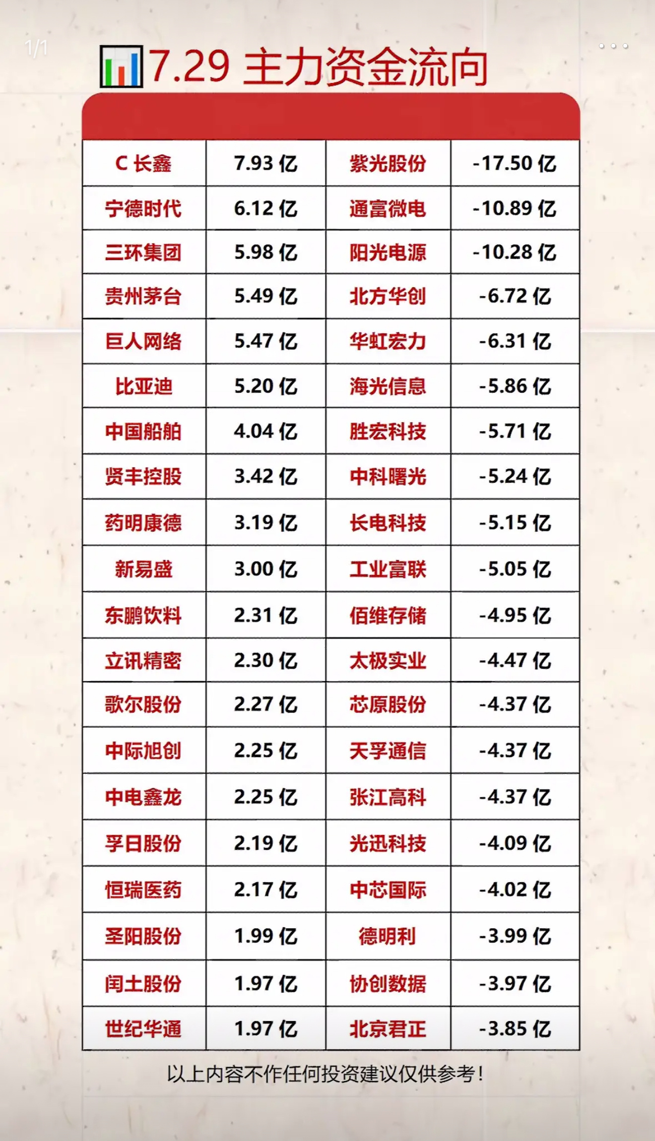 7.29主力资金流向分析，长鑫领跑，紫光股份垫底7月29日主力资金流向很有意思。
