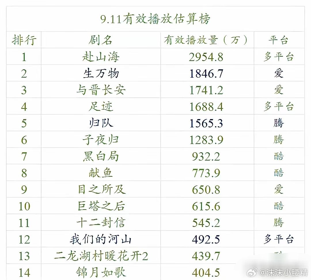 成毅《赴山海》开播首日云合登顶占比16.8%，云合播放量2954，这是内娱第一人