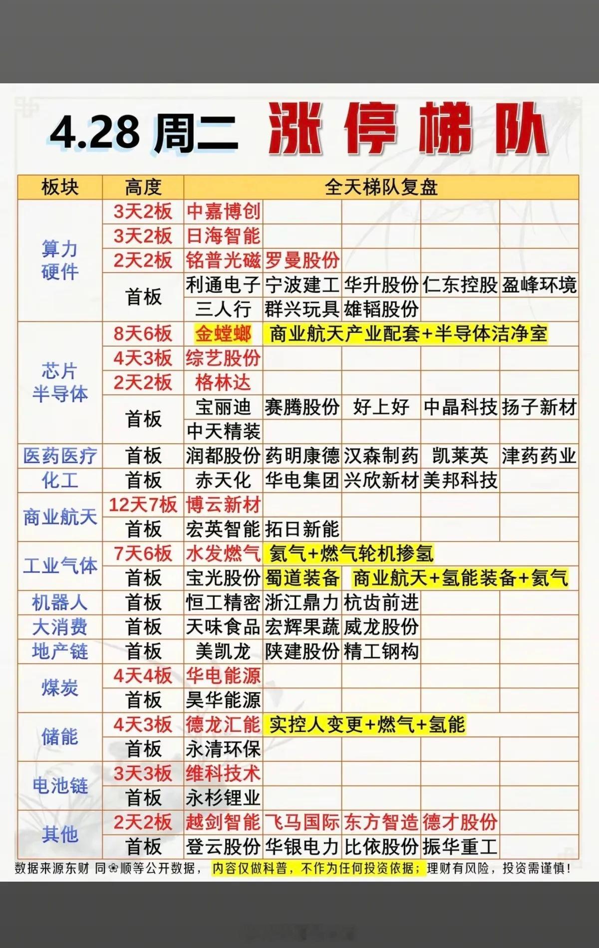 4.28周二 收盘  涨停板：高度+题材+明细表！1.算力硬件   12股涨停2