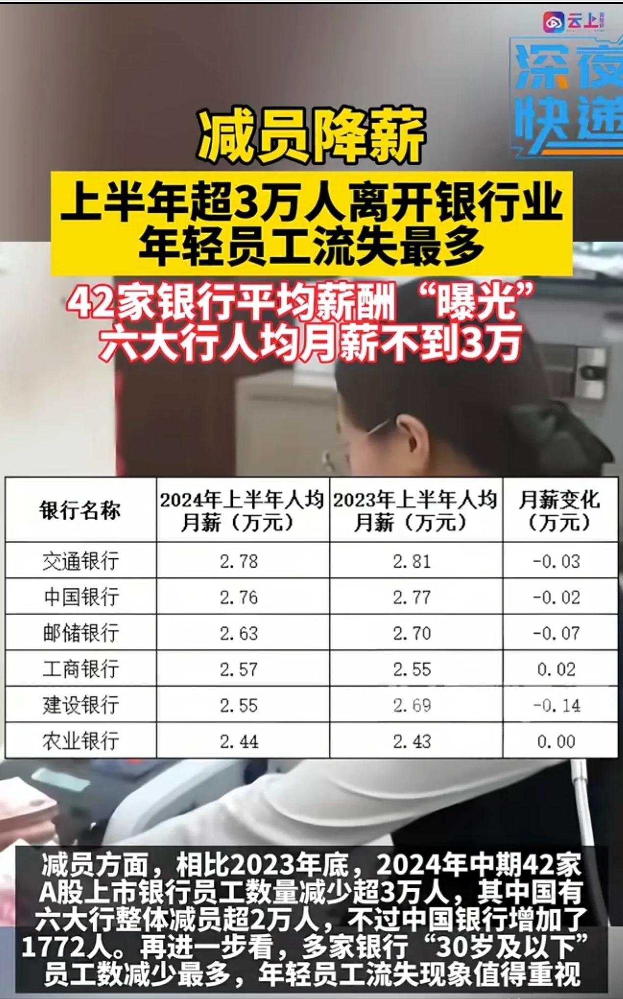 #寻找热爱表达的你#
国有六大行人均月薪不足3万元，开得太少了。
所以，30岁以