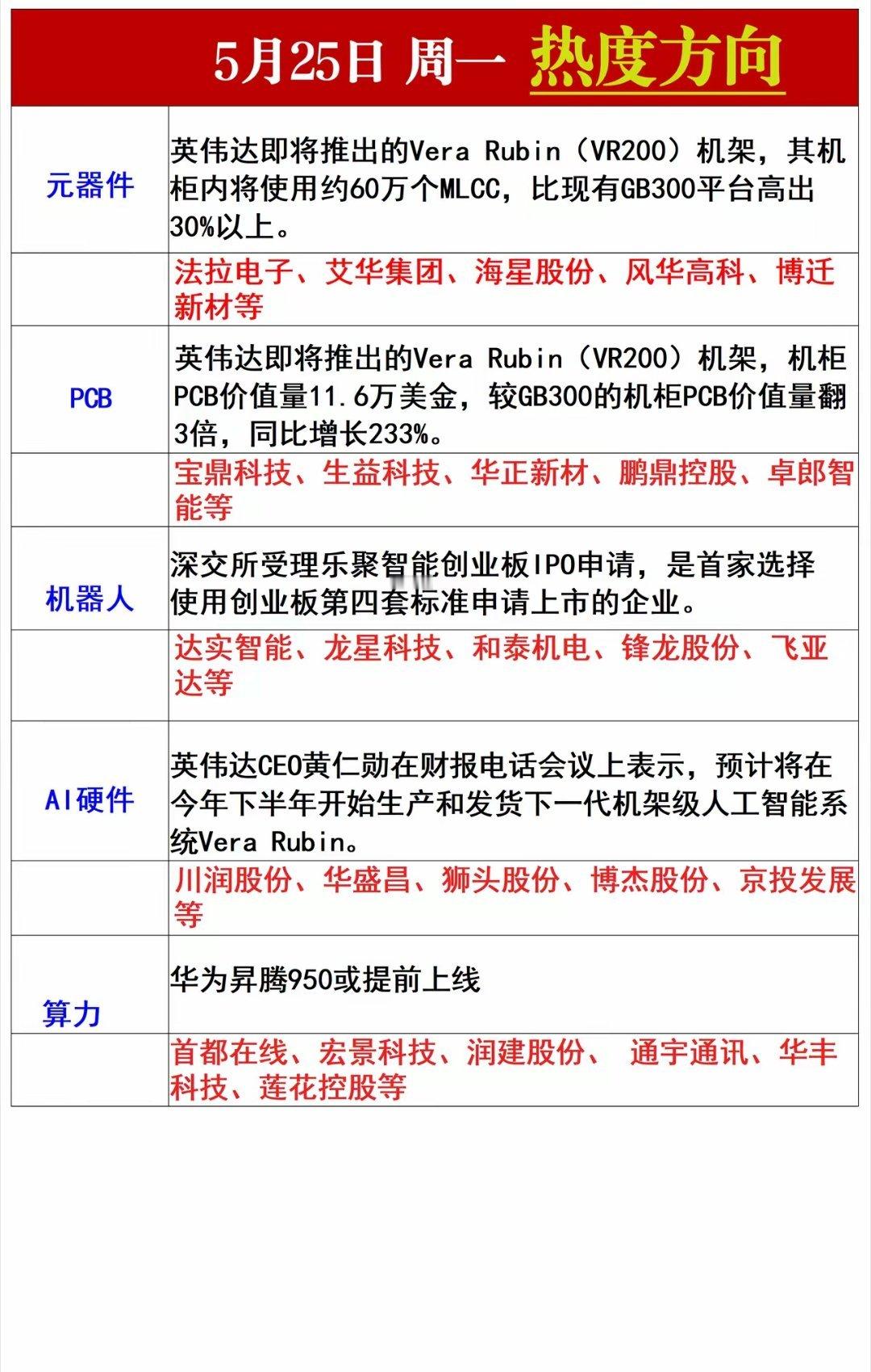 明日周一热度方向一览 