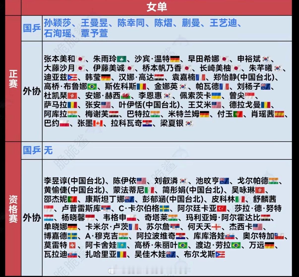 WTT美国大满贯参赛名单公布近日2026年WTT美国大满贯参赛阵容正式对外揭晓，