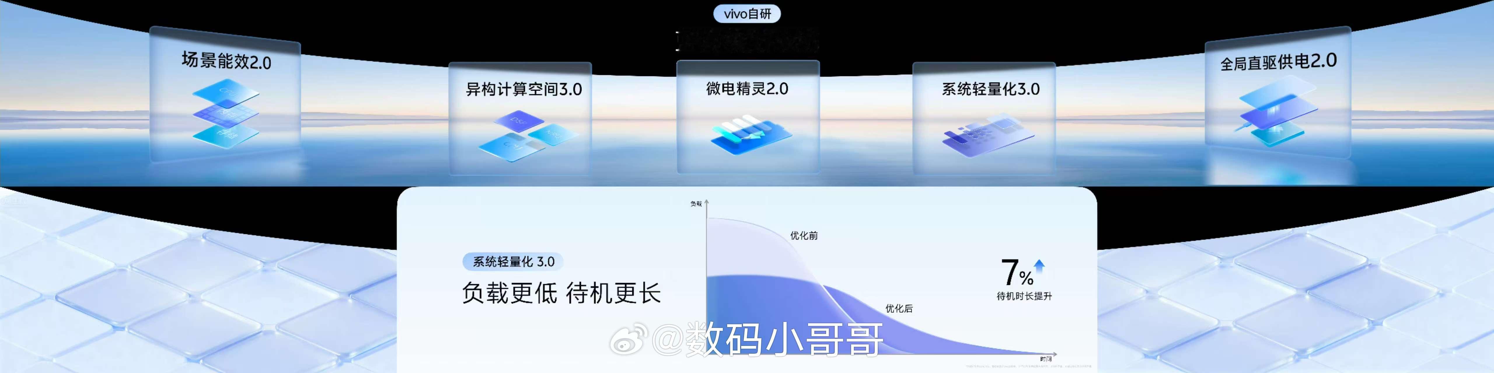 2025vivo开发者大会 OriginOS6这波续航优化可以，系统搞起“轻量化