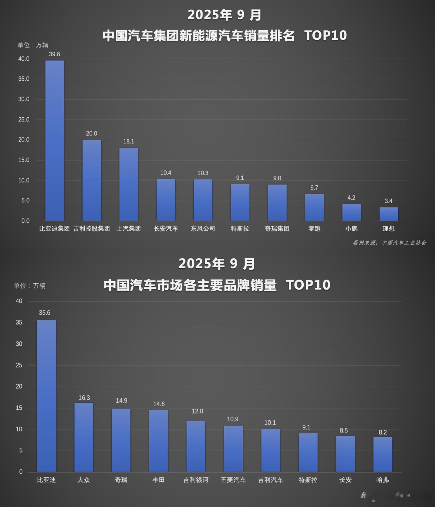 俗话说“金九银十”，一点都没毛病！9月全国汽车历史同期产销首次突破300万辆，整