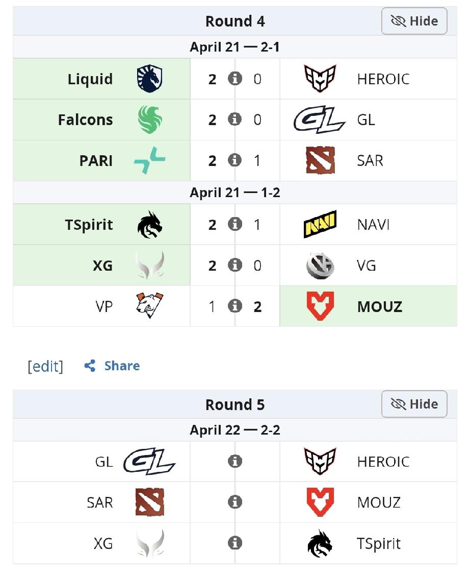 PGL S8瑞士轮第四天赛果和第五天赛程

XG 2-0 VG 轻松拿捏，完全不