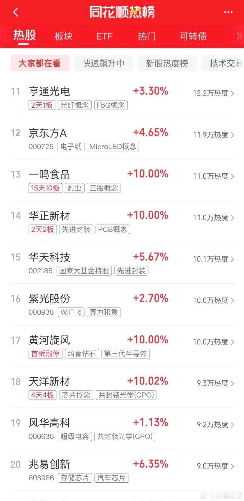 今天炒什么，一起来看看吧：第一名，长鑫家的阿科同学，存储芯片第二名，云南省的阿鉏