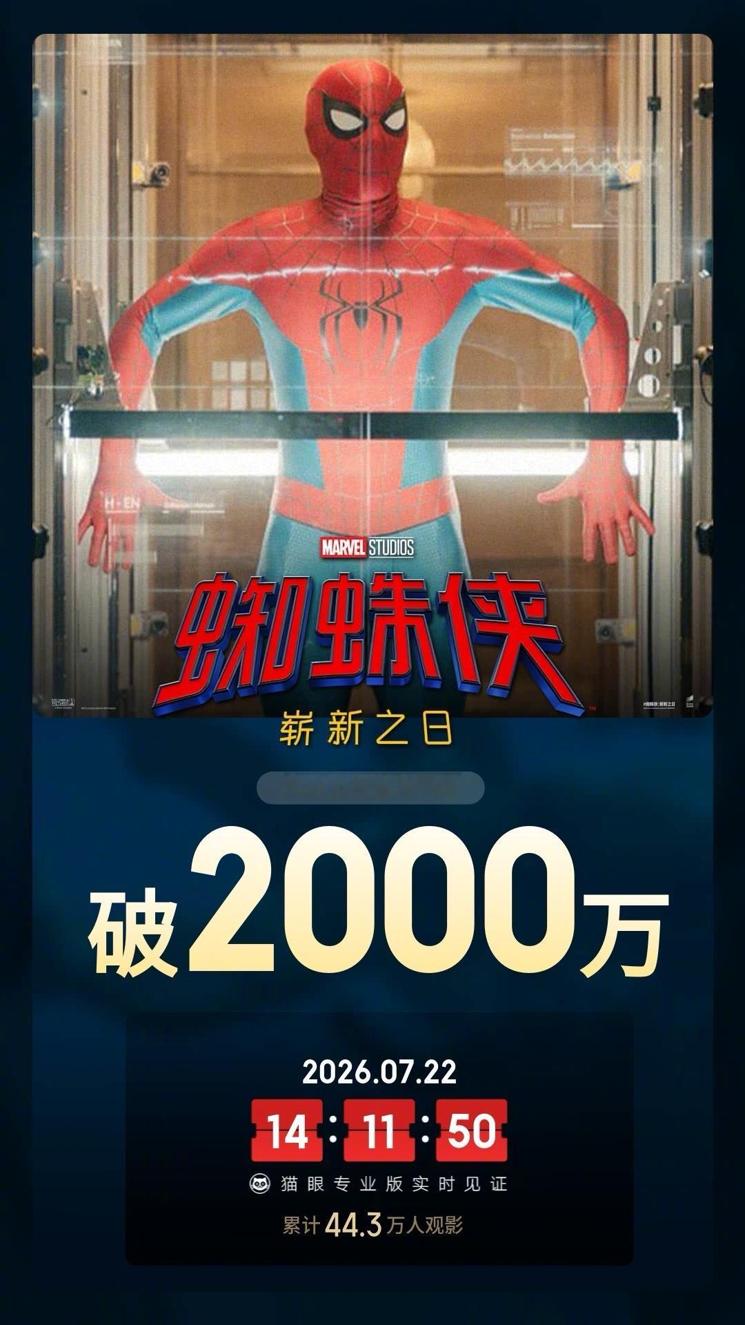 蜘蛛侠崭新之日总票房破2000万 据猫眼专业版数据，电影《蜘蛛侠：崭新之日》映前