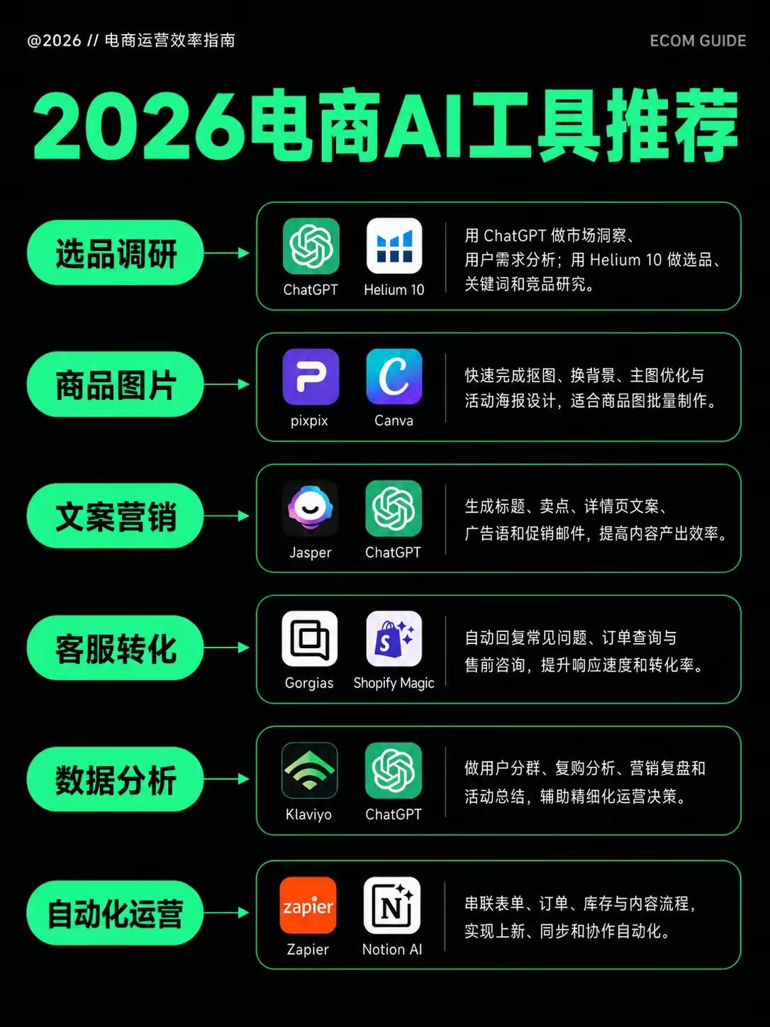 2026电商全链路AI工具工作流拆解
 
整套工具覆盖从前期选品到后端自动化运营