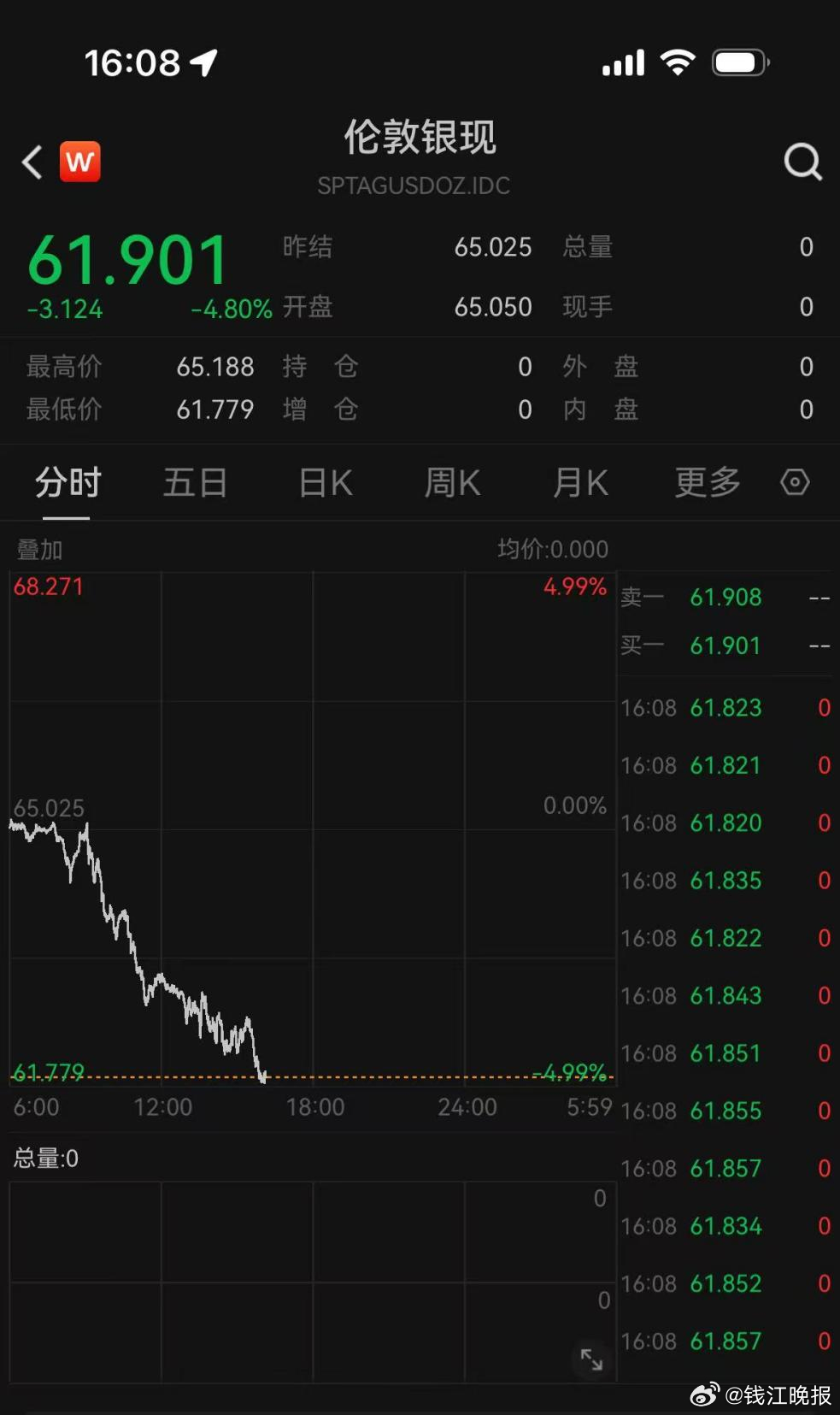 【黄金、白银，双双大跌！】#黄金白银均大跌# 6月23日下午，贵金属突发大跌。截