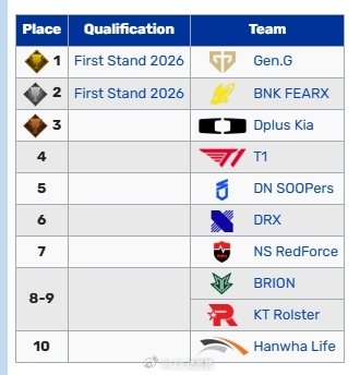 上赛段第七的NS血虐第三的DK！LCK第二赛段三场比赛皆是下克上在今日的LCK第