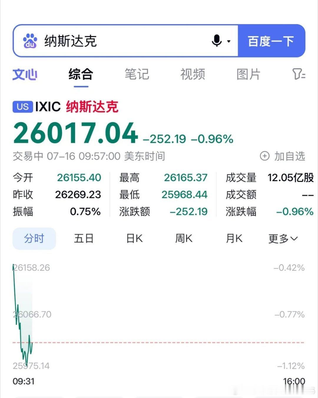 美股开盘，存储全线大跌7月16日美股开盘走势分化，道琼斯小幅上涨0.28%，标普