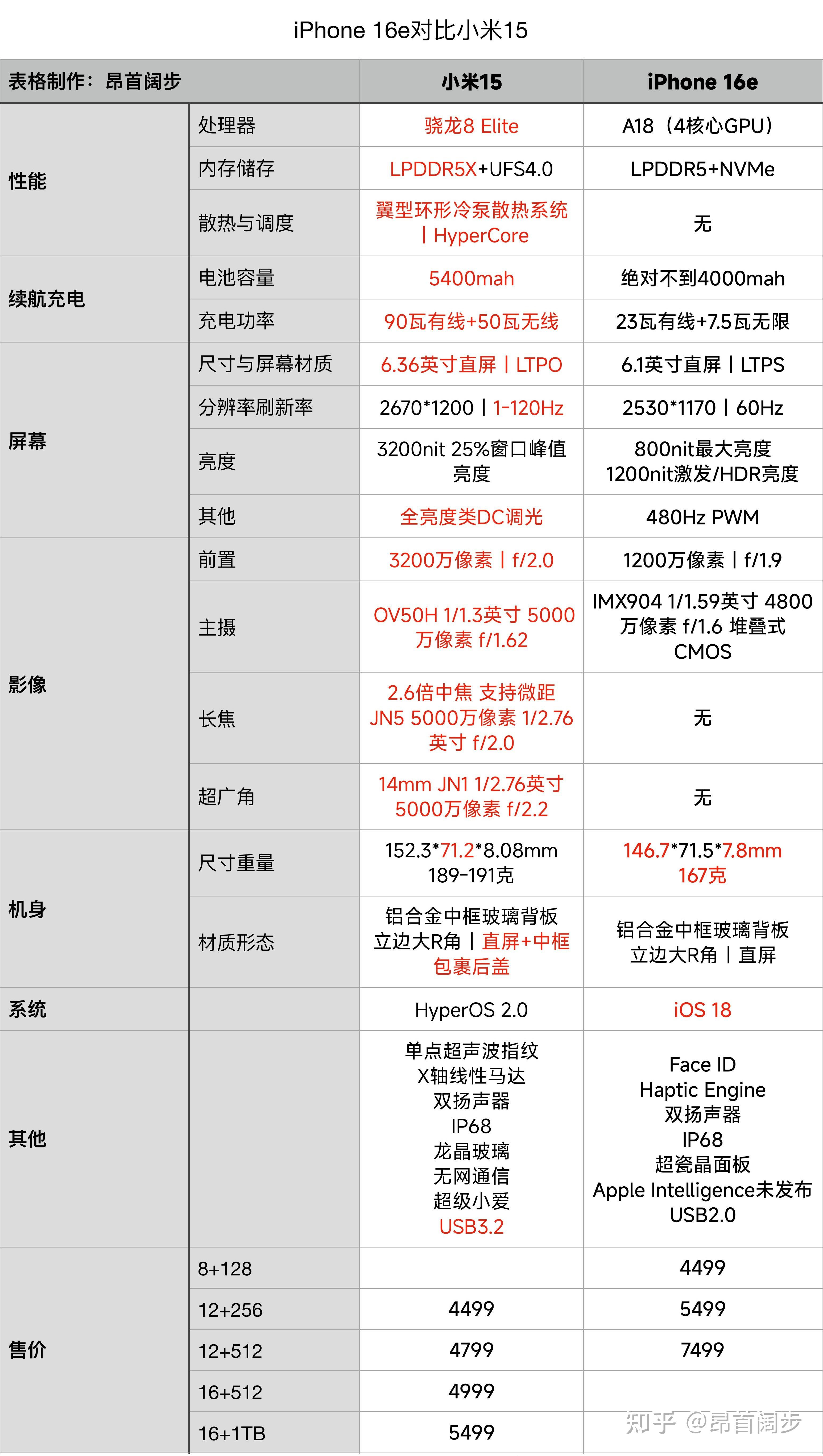 小米15对比iPhone16e：谁能给我一个4499选iPhone16e的理由。