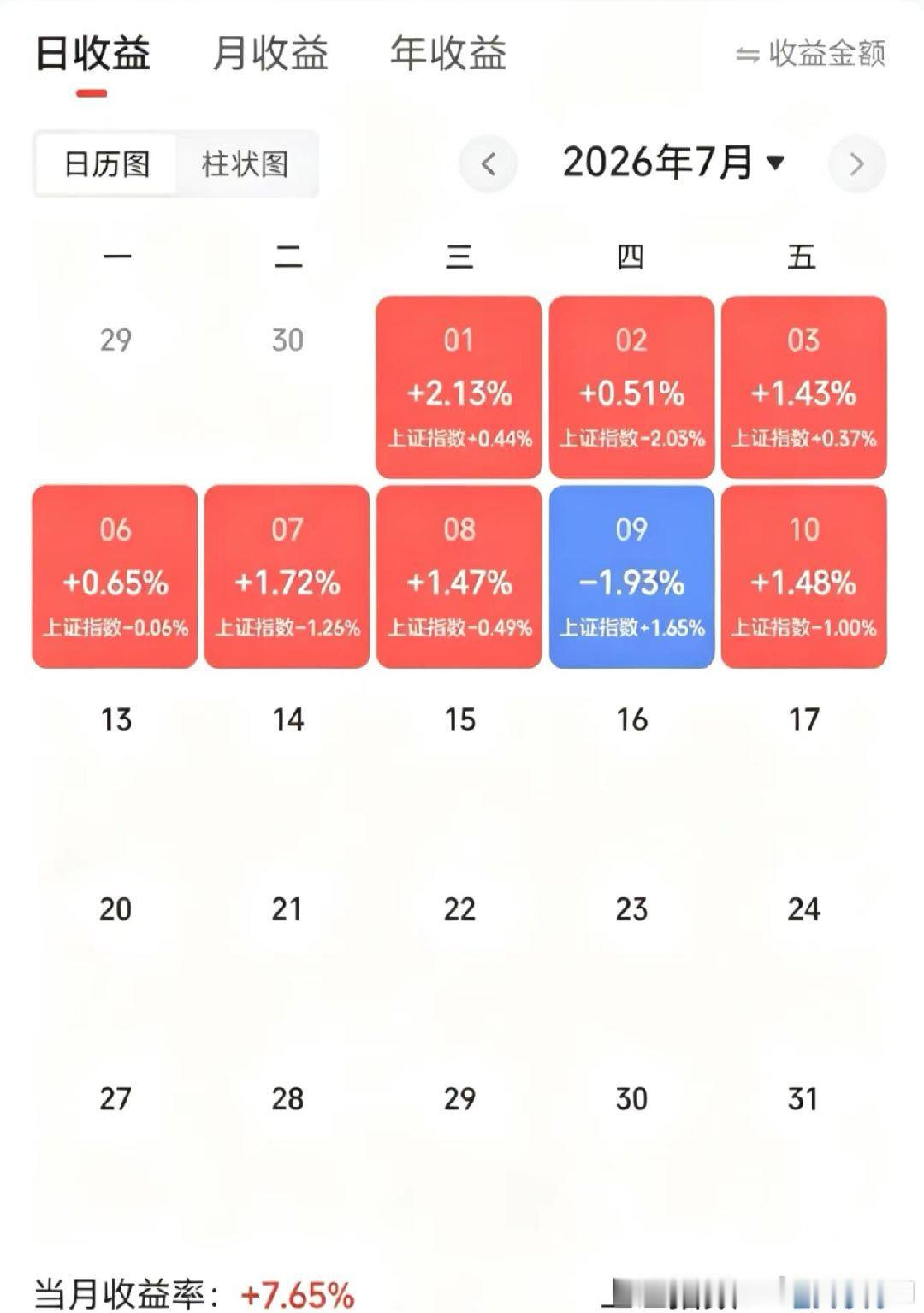 又到周末了，对于一个全职交易者来说最无聊的时候莫过于此:因为没事做！只能调出交易