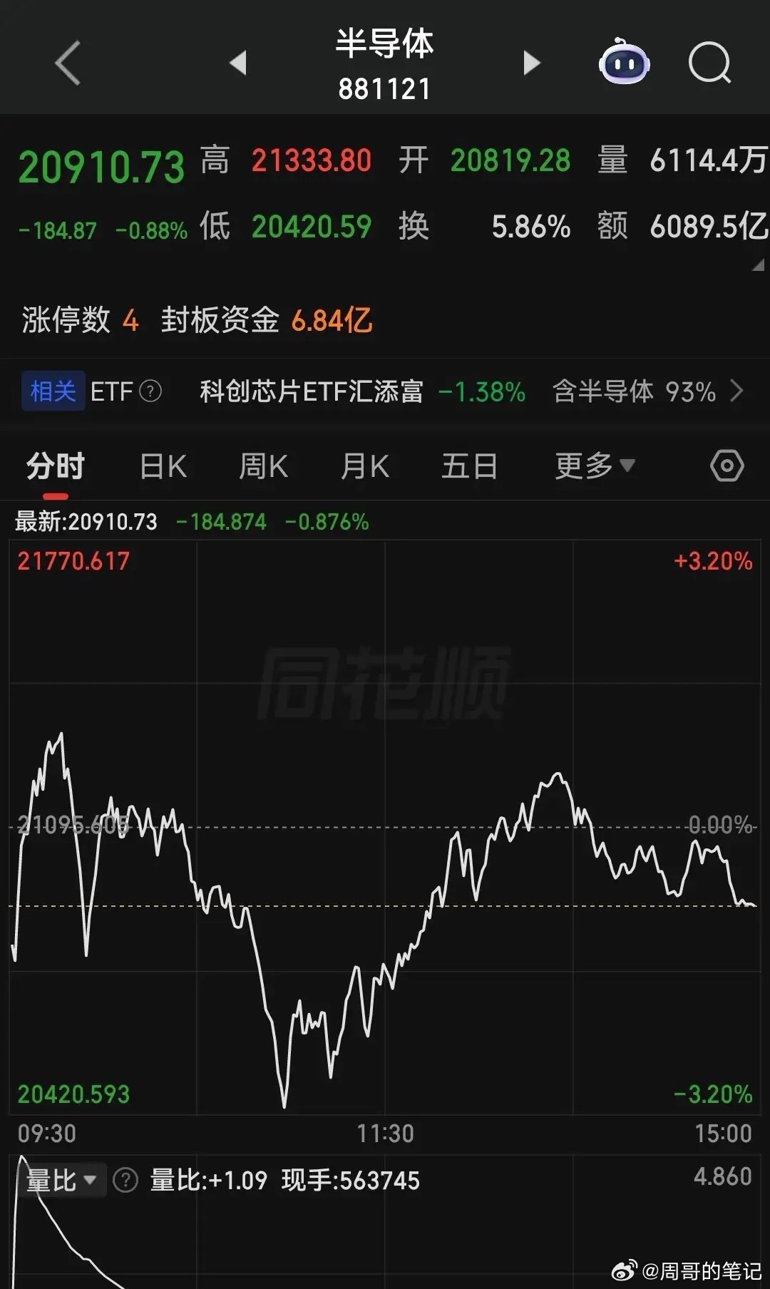 难怪今天半导体能够探底回升，跌幅不到1%了！晚间“央妈”又送来大利好！看来下周主