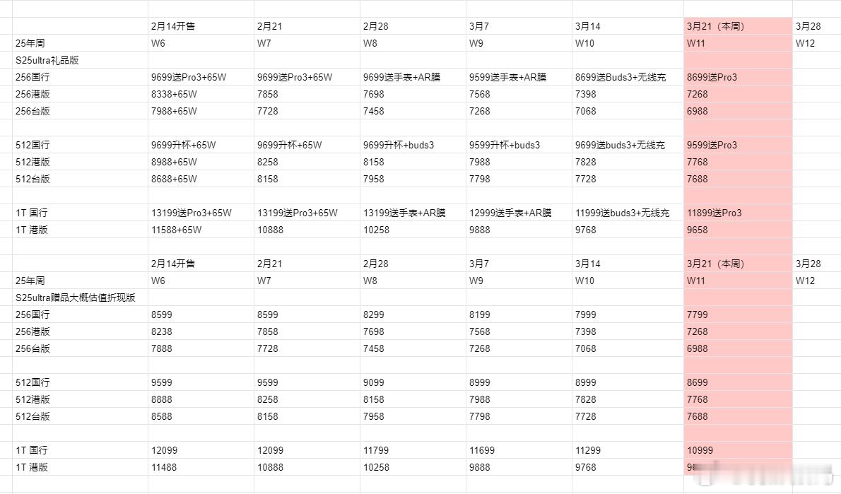 以后我们的视频播报中，会以周为单位，整理前面的价格，价格以我们刹那数码为记录标准