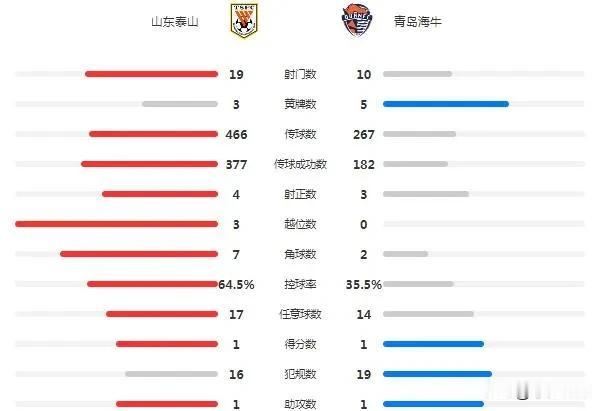 踢的毛毛啊，什么都看不懂每个人都站在自己的位置上，不前进不犯错，要不是李霄鹏指导