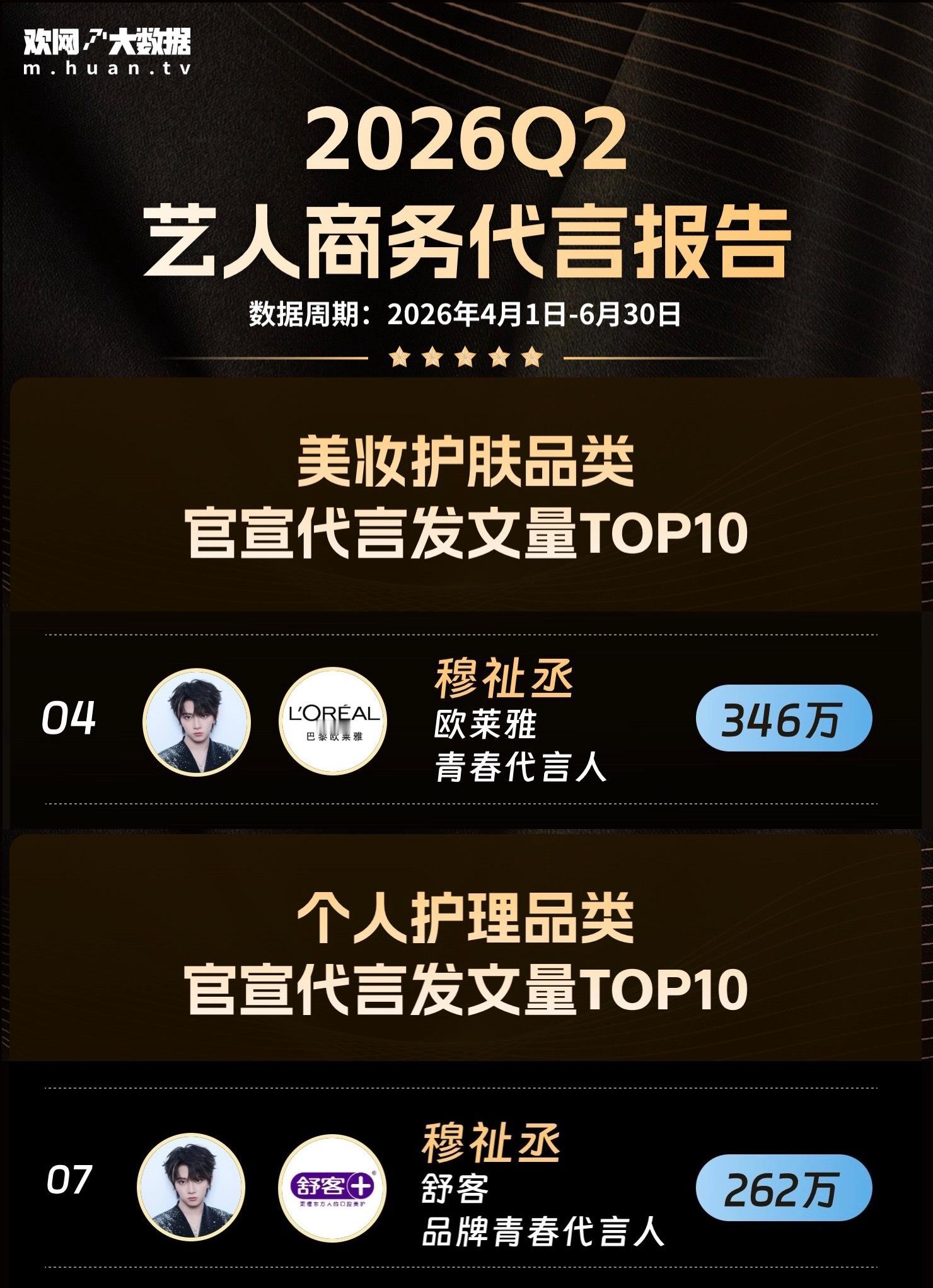 穆祉丞 Q2 商务发文量排名夯爆了❗️美妆护肤 TOP4 个人护理 TOP7 品