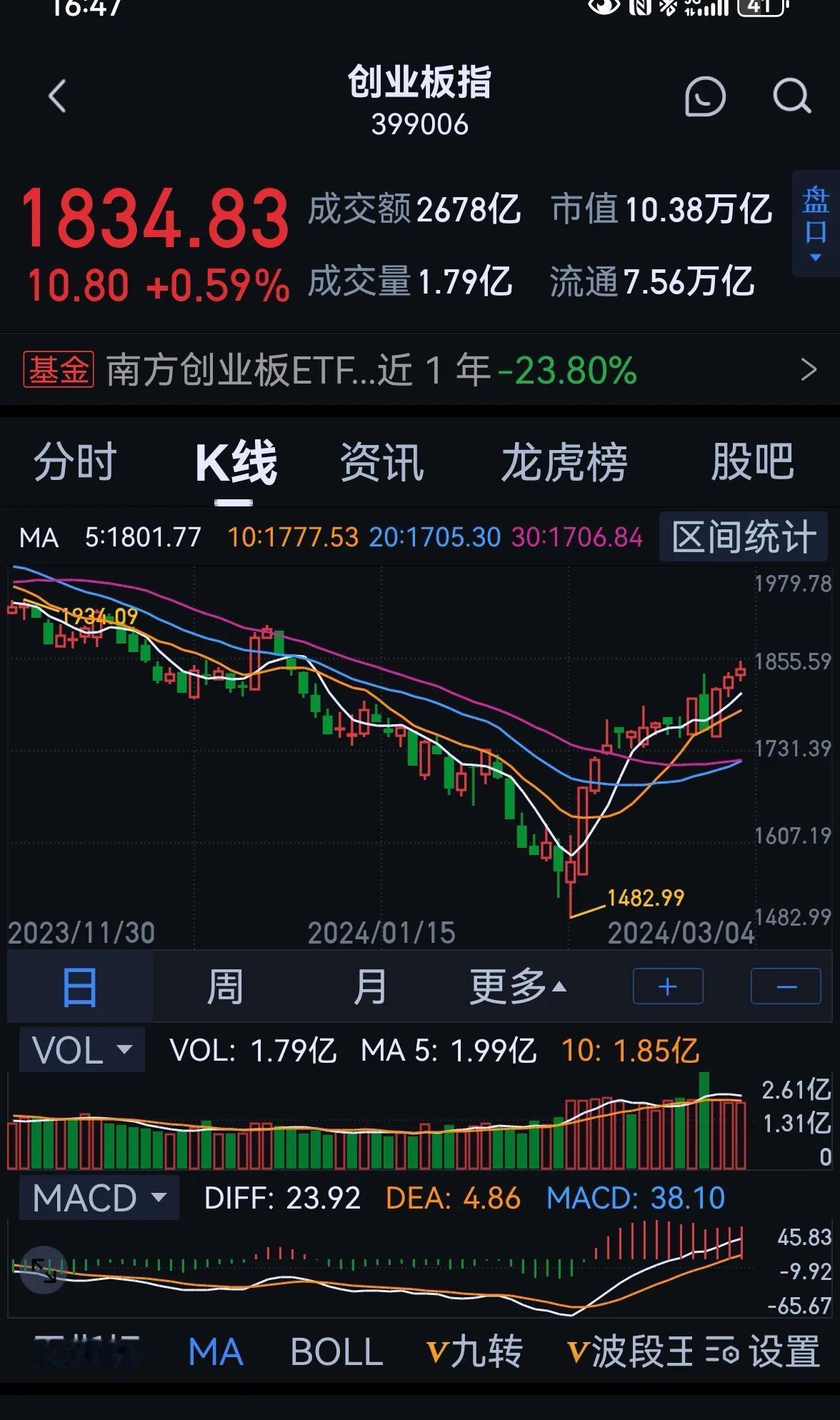 老手说股：（5）
我做阶段性持有，不用逻辑，用图形，用自己看得懂的图形，然后死死