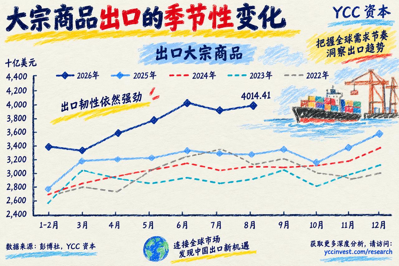 名义出口狂飙到4万亿美元，看似写满了“无敌”，拆开账本一看却是“AI打工人”在单