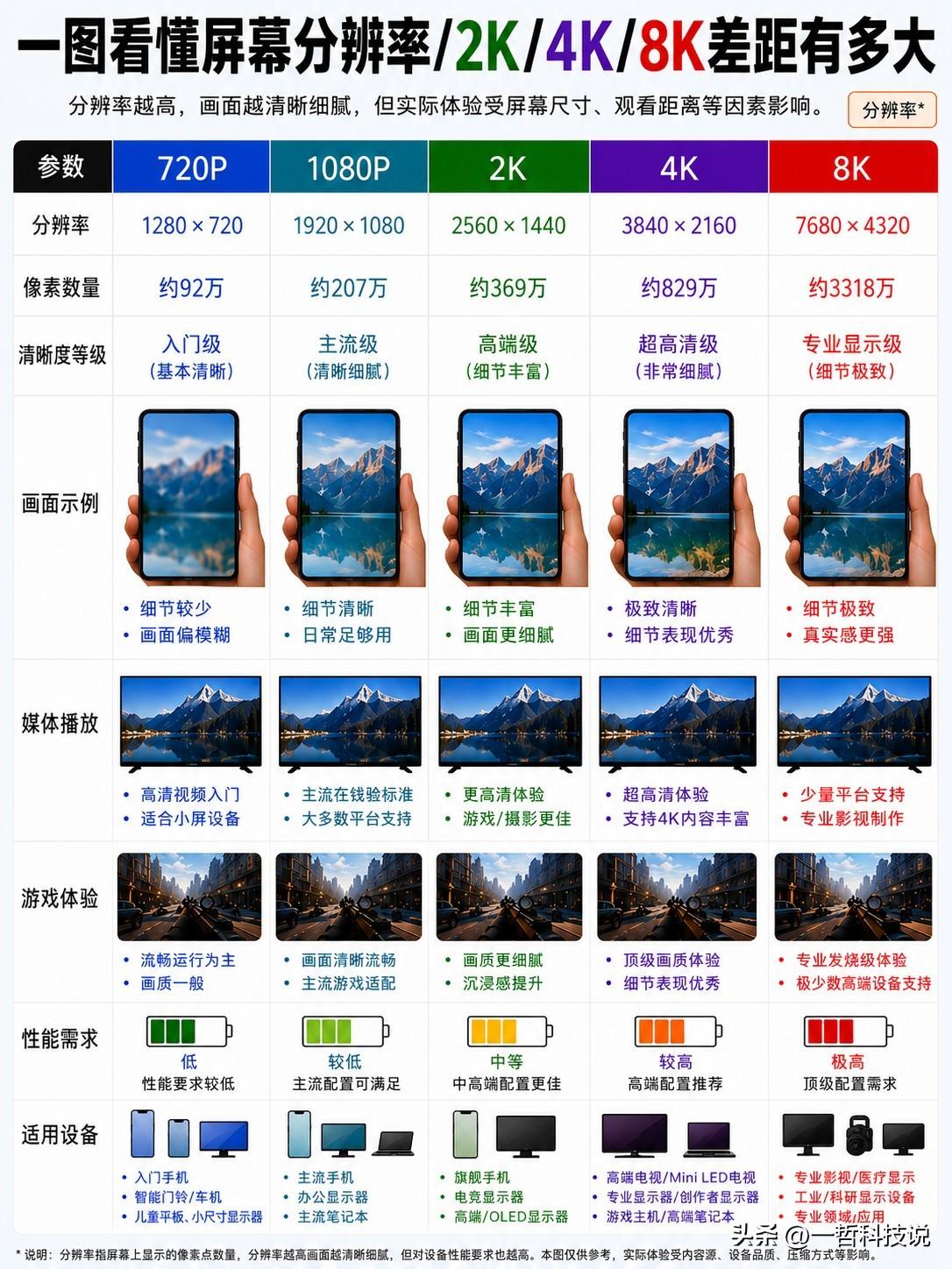 真是不看不知道，从720P到8K，像素数量竟然相差36倍，可真正适合大多数人的，