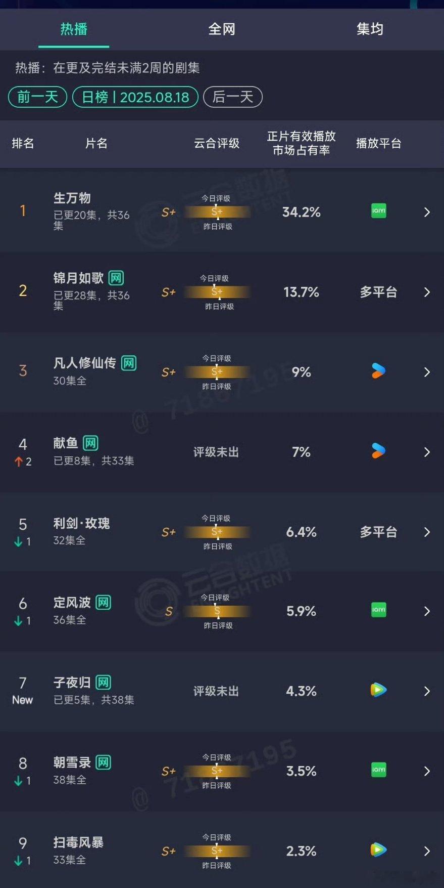 【二胖播报】8.18云合生万物  9000万左右即将单日破亿，暑期剧王没跑了子夜