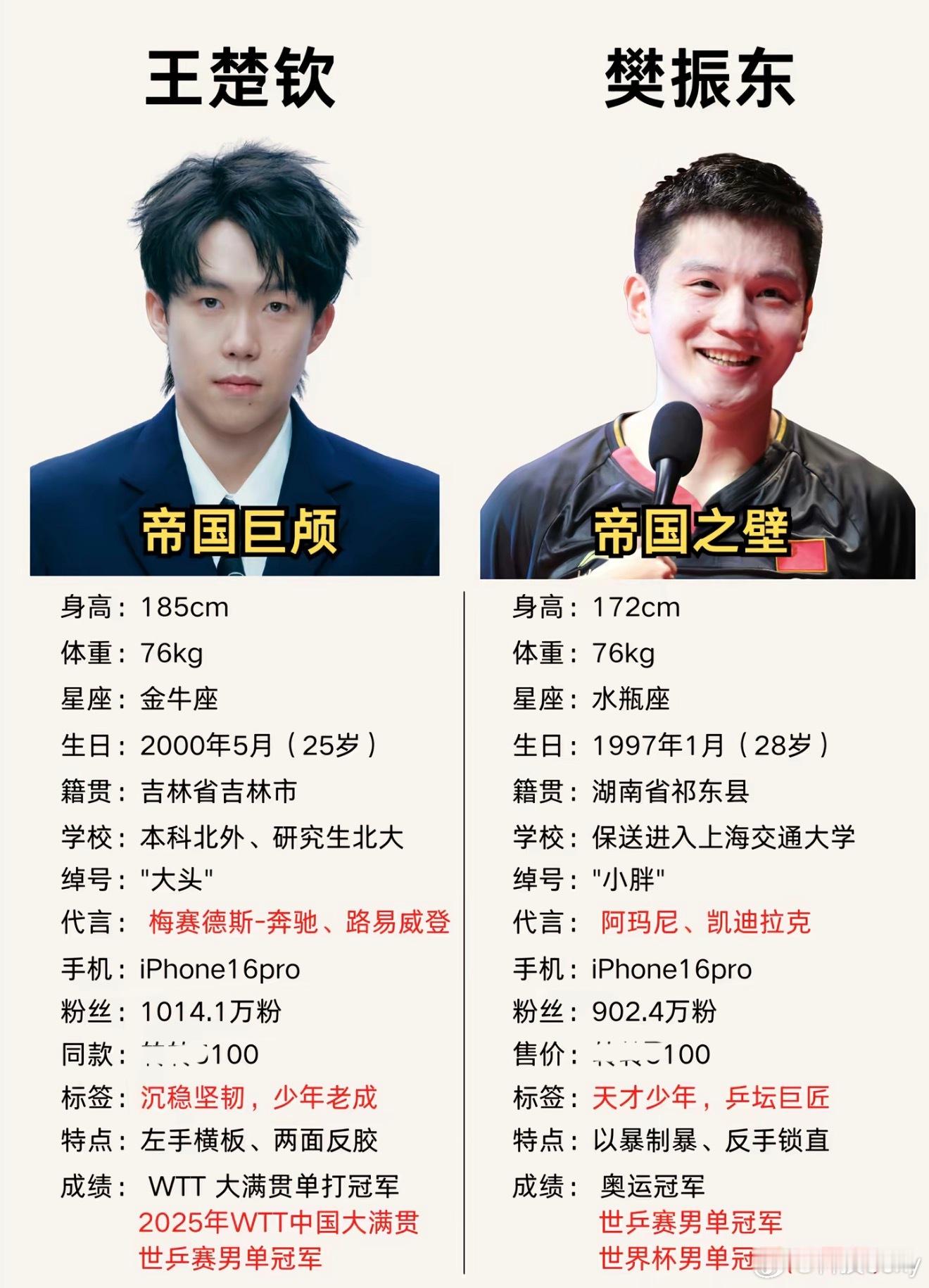 首先，王楚钦和樊振东都很优秀，这个毋庸置疑！但是五月初的英国伦敦世乒赛，在小组赛