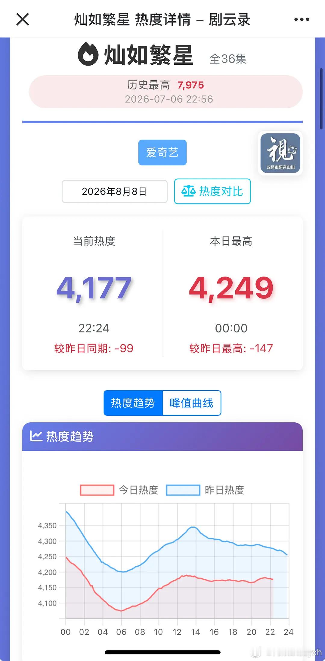 灿如繁星4000保卫战开始了🐟丝人呢？