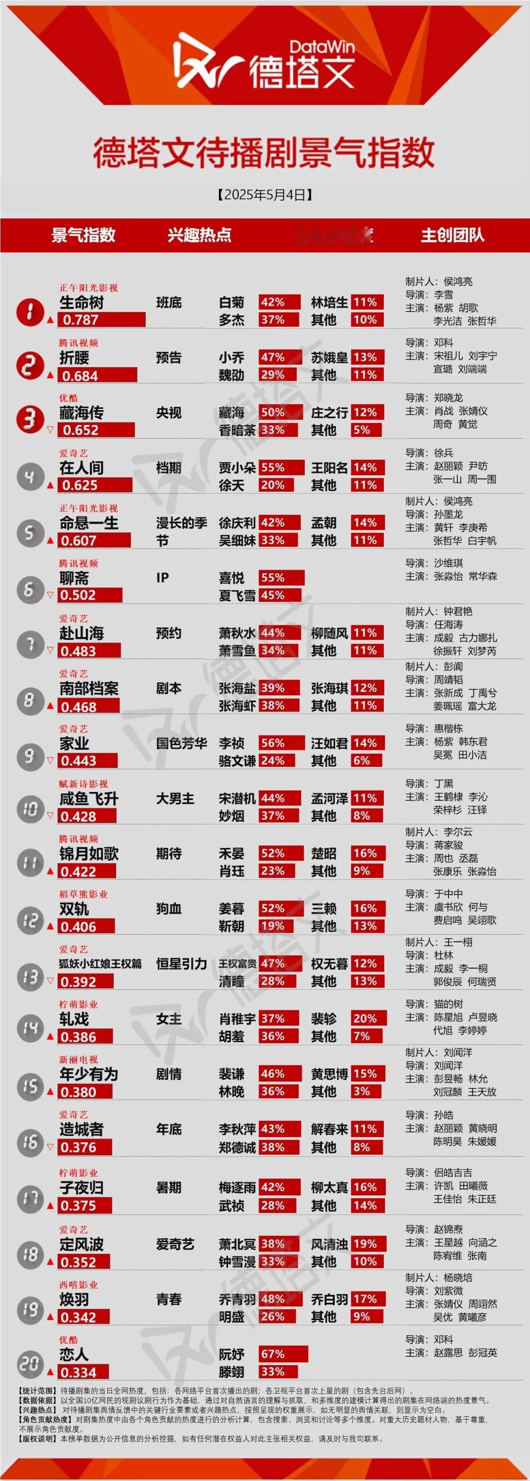 今日德塔文待播 生命树继续登顶☝🏻 白菊连续两天登顶～家业李祯也在榜 🔥🔥