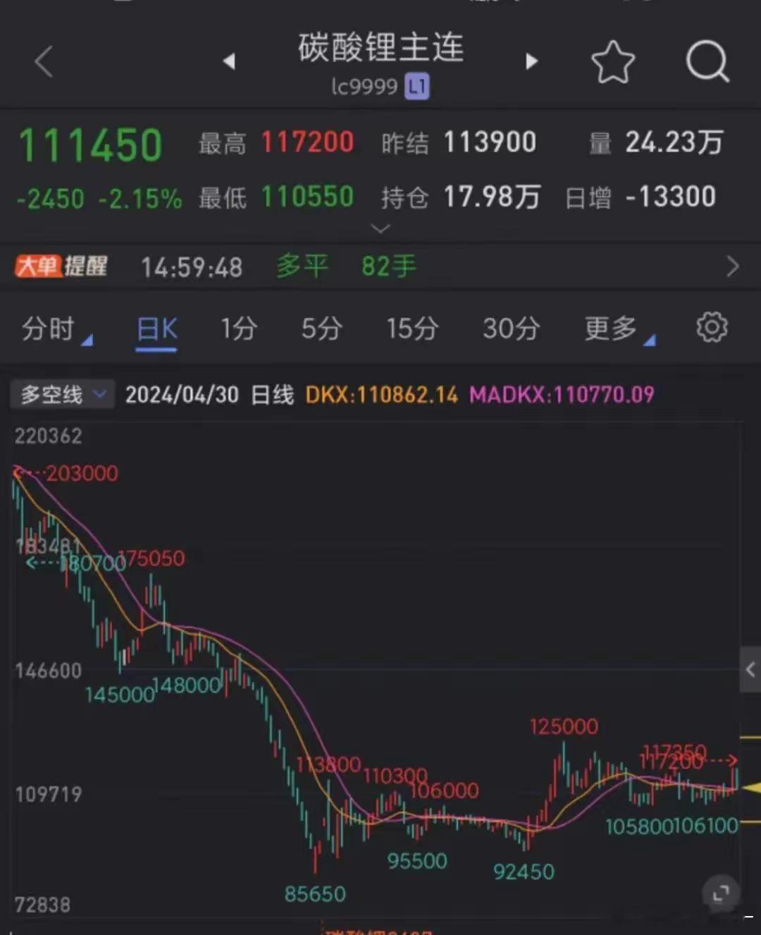 在四月的尾声，碳酸锂期货市场犹如过山车般经历了剧烈的波动。这一动荡不仅引起了市场