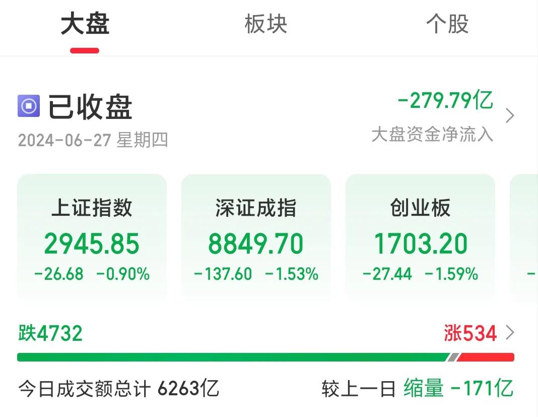终于收盘了，又是心惊肉跳的一天。情绪充满惊悚与恐慌，一天下来就是在比谁抛的快，盘