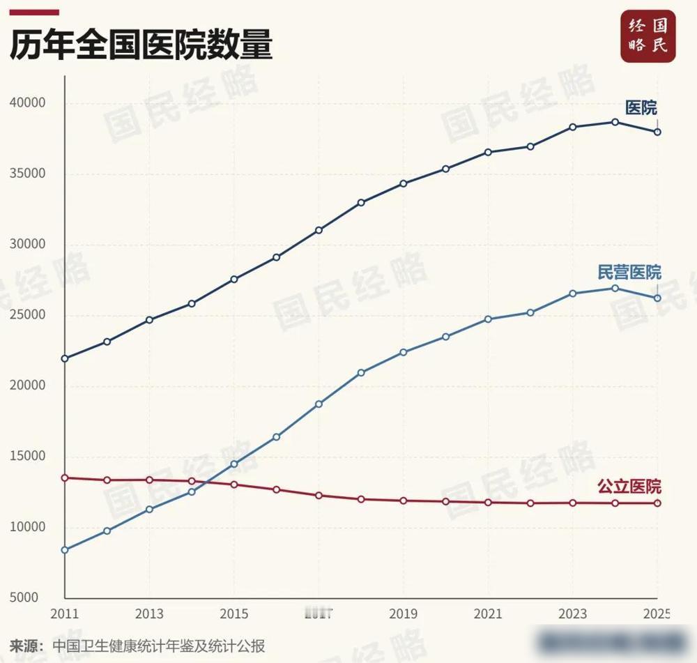 大变局！医院，开始减少了。

我干护理这行快二十年了，说句实在话，这波医院数量减