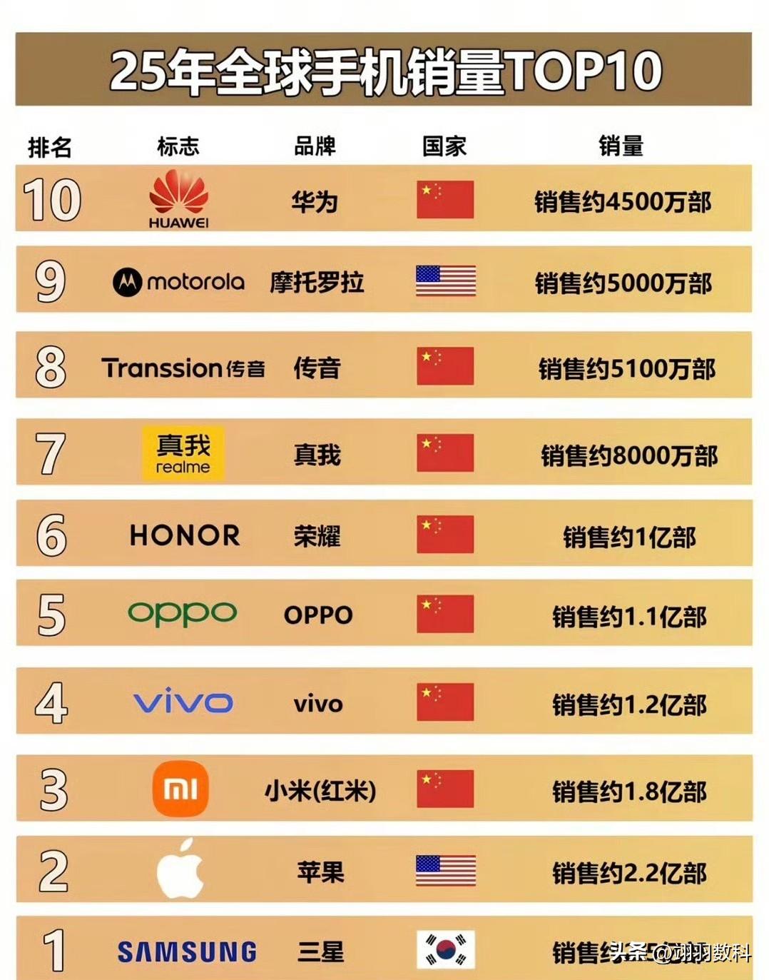 这张图
绝对是华为粉丝所做
不细看
以为华为是2025年手机销量第一的厂商
三星